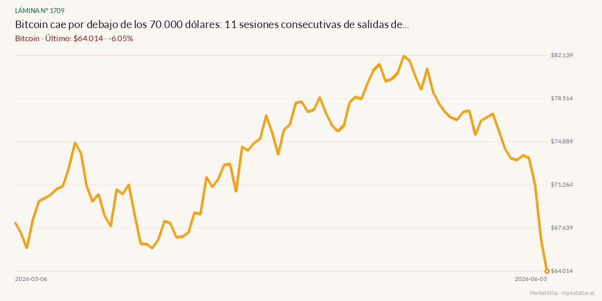 Evolución de Bitcoin en los 90 días previos a la noticia