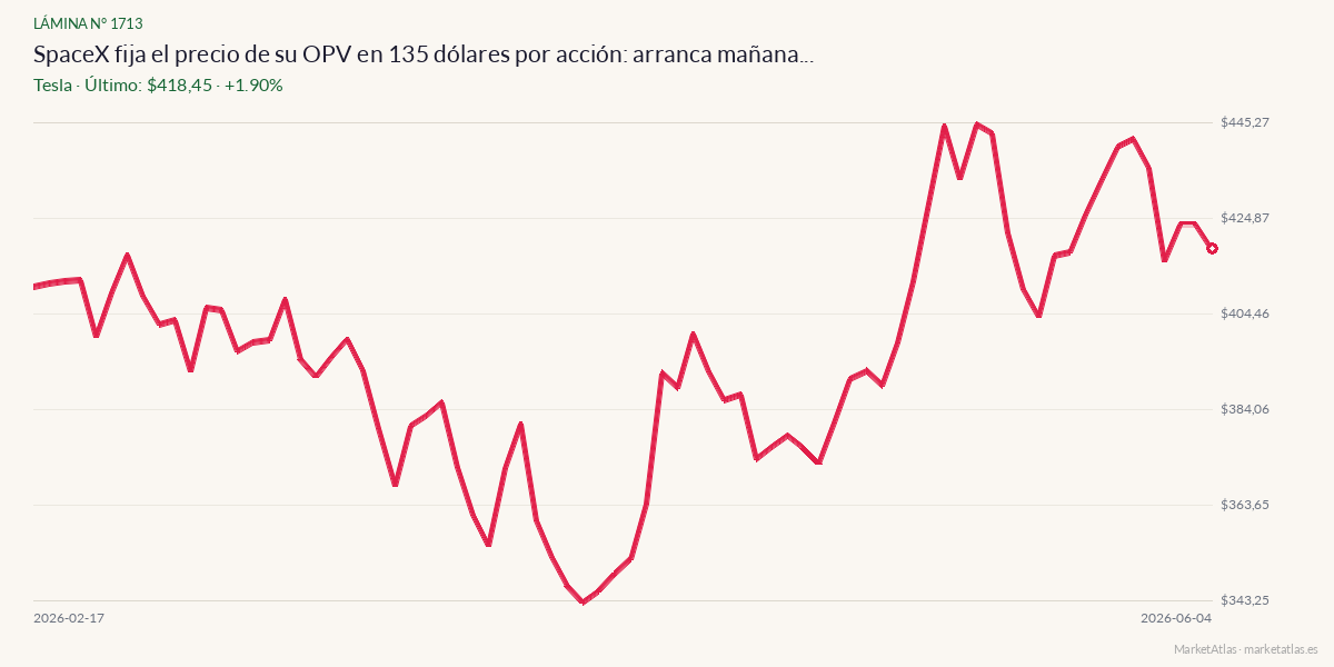 Evolución de Tesla en los 90 días previos a la noticia