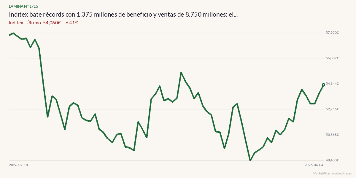 Evolución de Inditex en los 90 días previos a la noticia