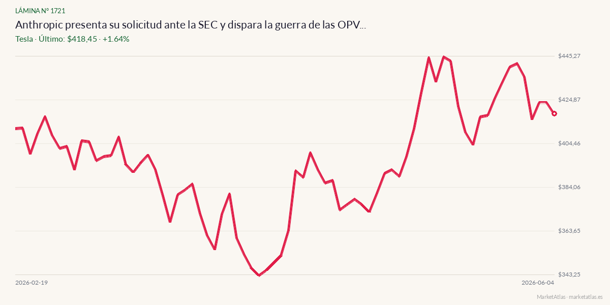 Evolución de Tesla en los 90 días previos a la noticia