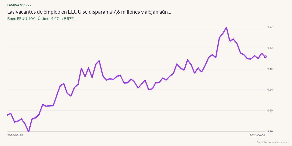 Evolución de Bono EEUU 10Y en los 90 días previos a la noticia