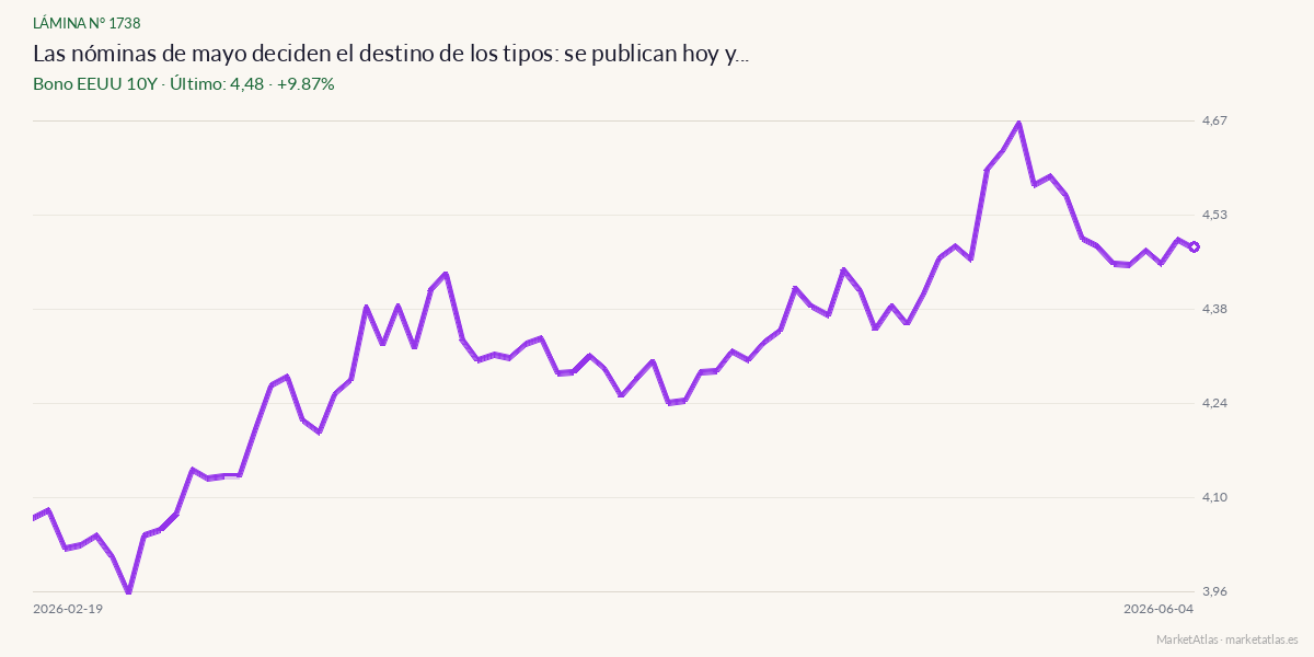 Evolución de Bono EEUU 10Y en los 90 días previos a la noticia