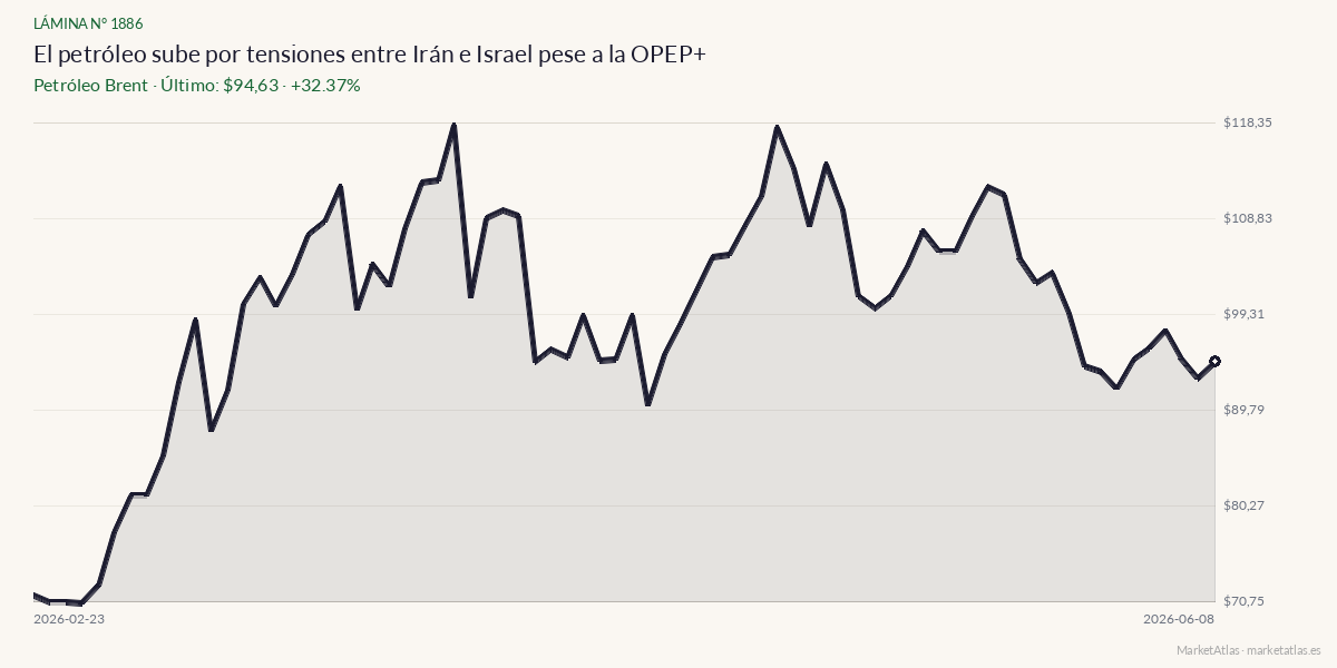Evolución de Brent en los 90 días previos a la noticia