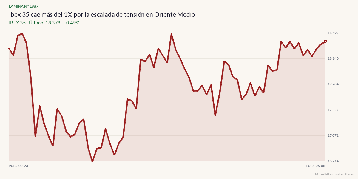 Evolución de IBEX 35 en los 90 días previos a la noticia