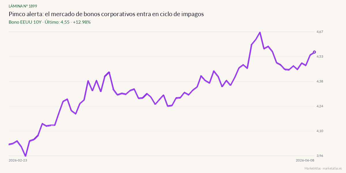 Evolución de Bono EEUU 10Y en los 90 días previos a la noticia