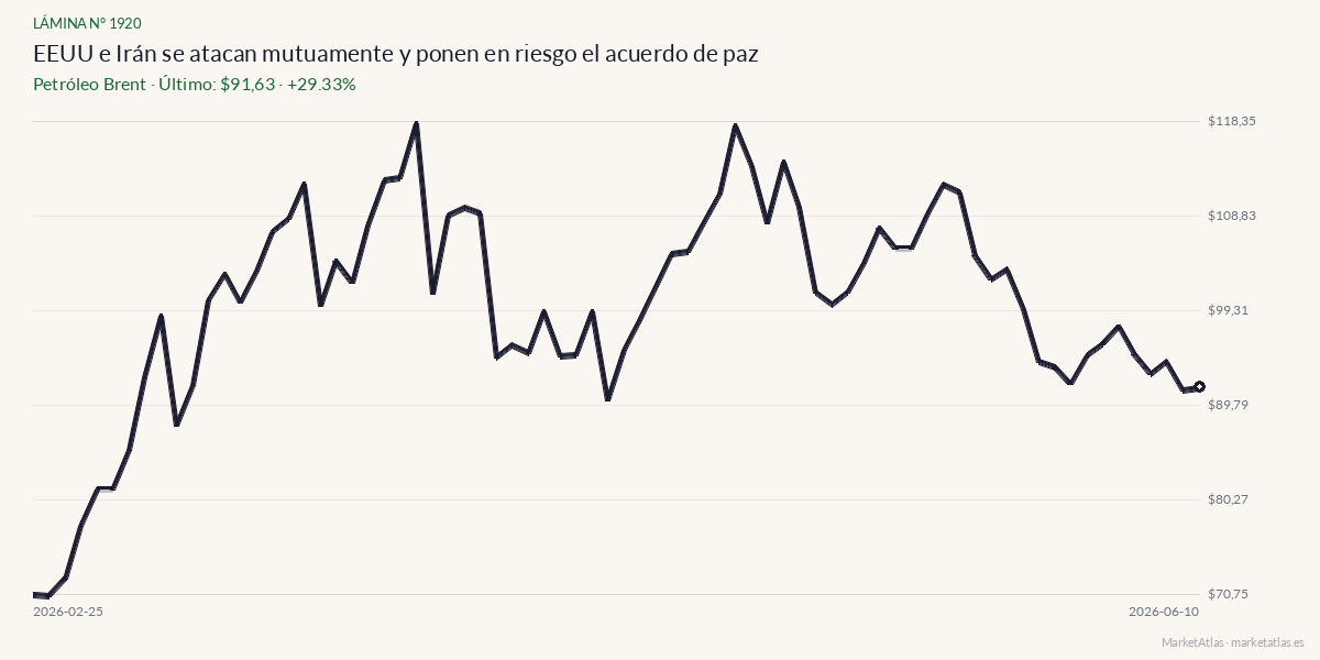 Evolución de Brent en los 90 días previos a la noticia