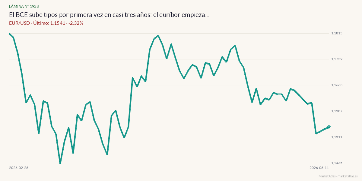 Evolución de EURIBOR en los 90 días previos a la noticia