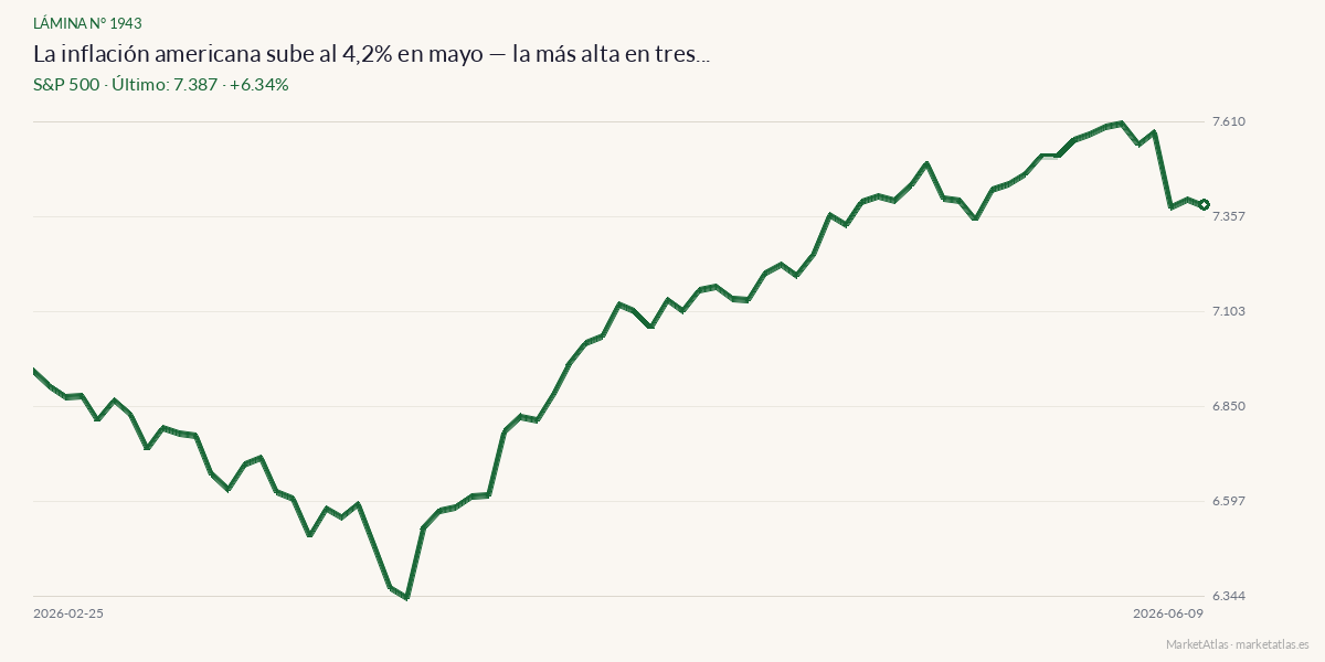 Evolución de S&P 500 en los 90 días previos a la noticia