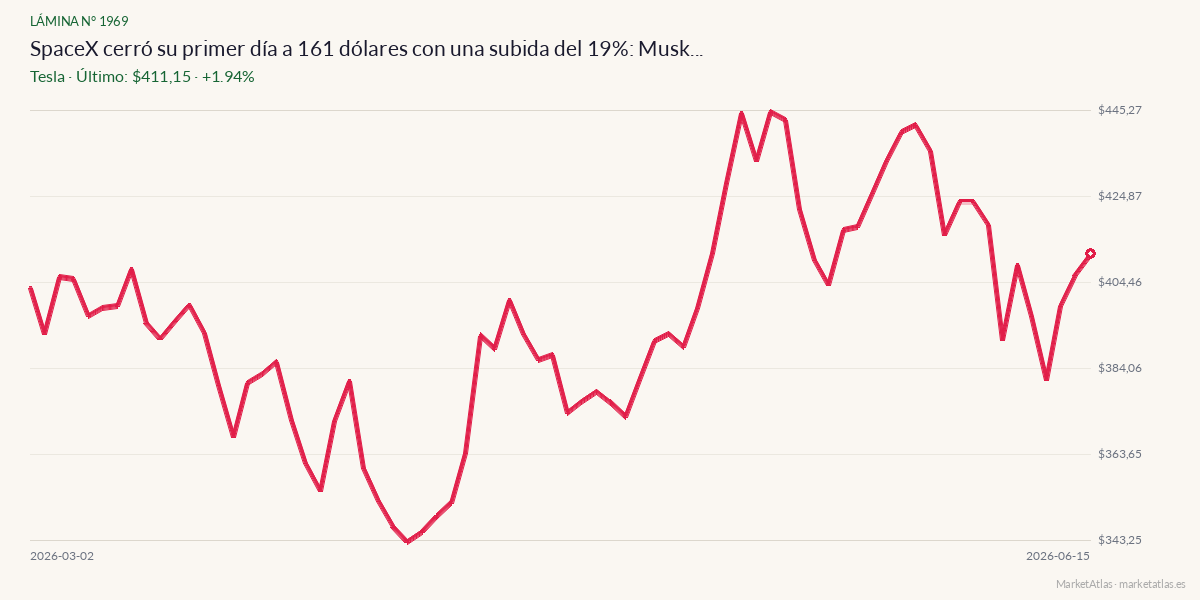 Evolución de Tesla en los 90 días previos a la noticia