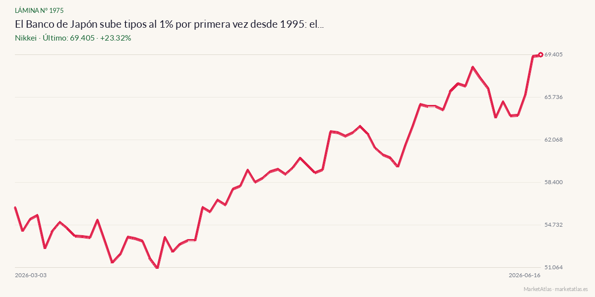 Evolución de Nikkei en los 90 días previos a la noticia