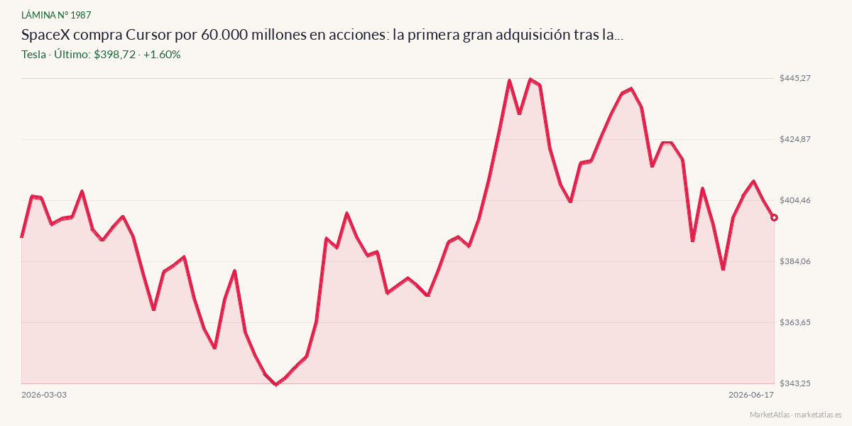 Evolución de Tesla en los 90 días previos a la noticia