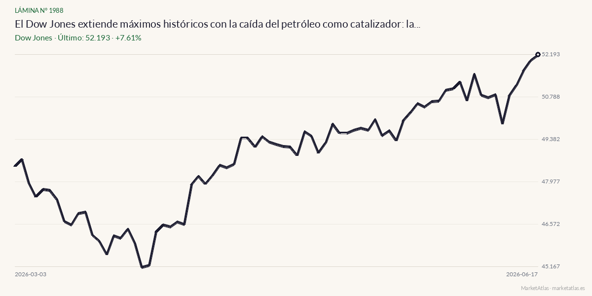 Evolución de Dow Jones en los 90 días previos a la noticia