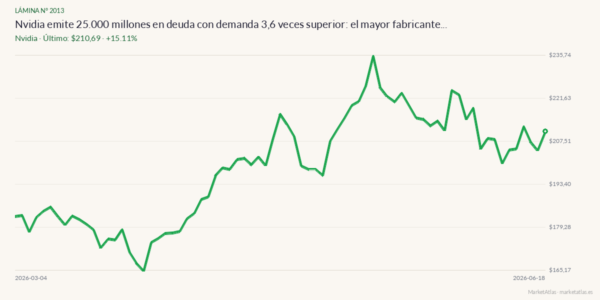 Evolución de Nvidia en los 90 días previos a la noticia