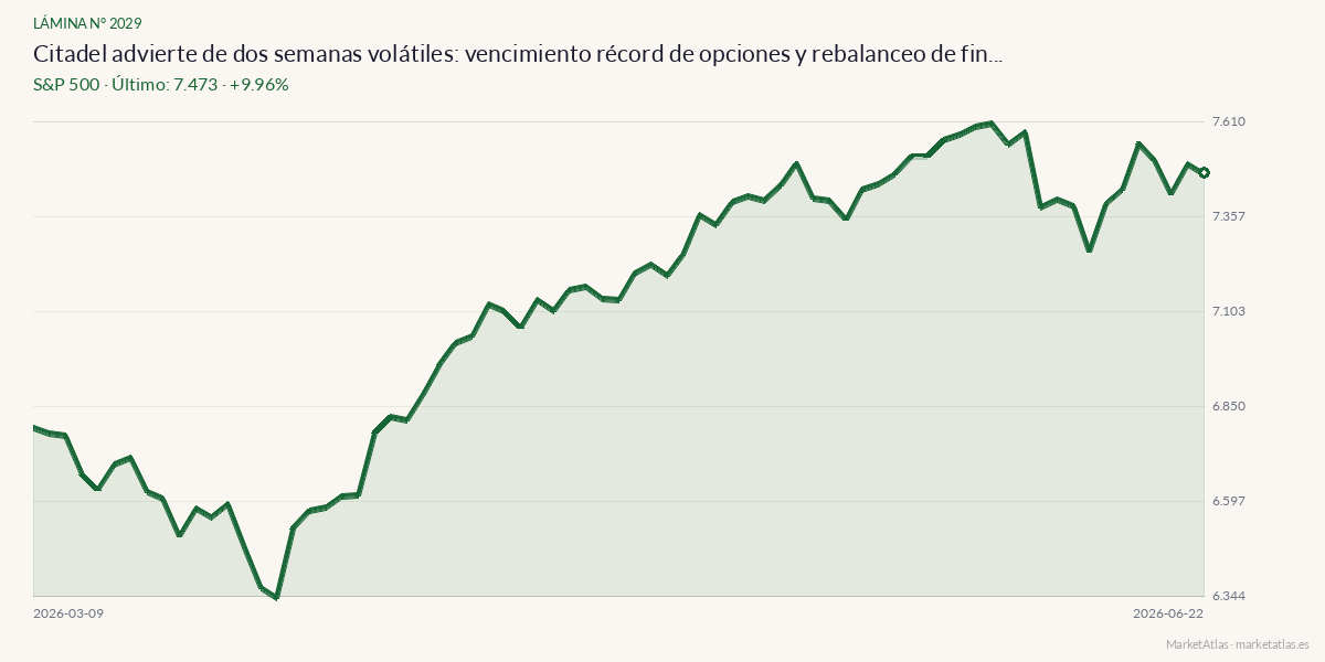 Evolución de S&P 500 en los 90 días previos a la noticia