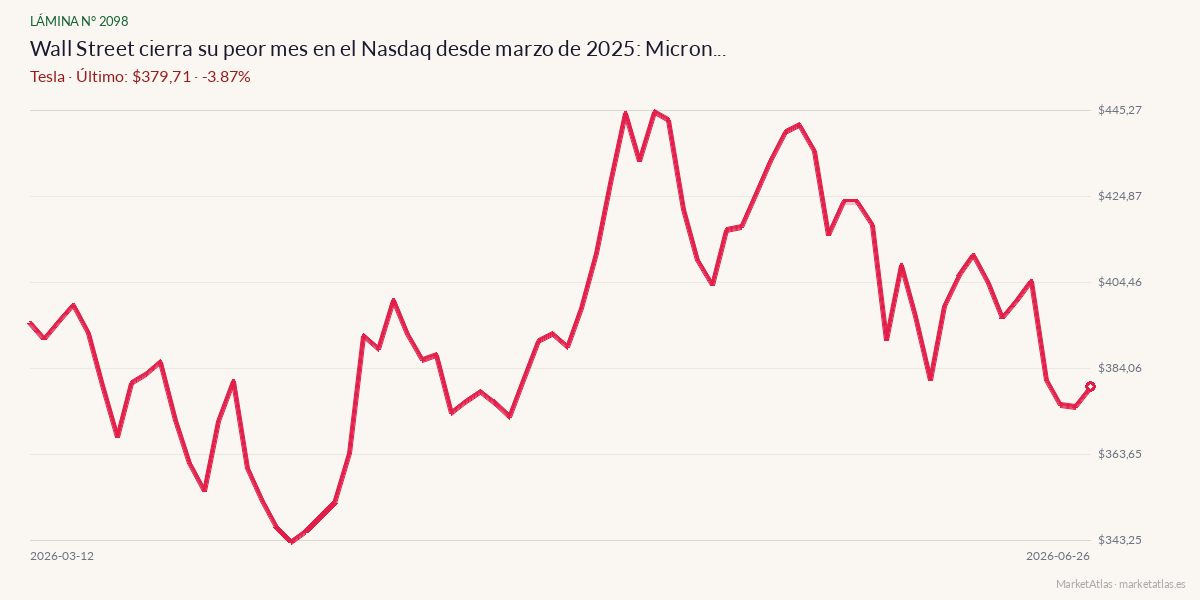 Evolución de Tesla en los 90 días previos a la noticia