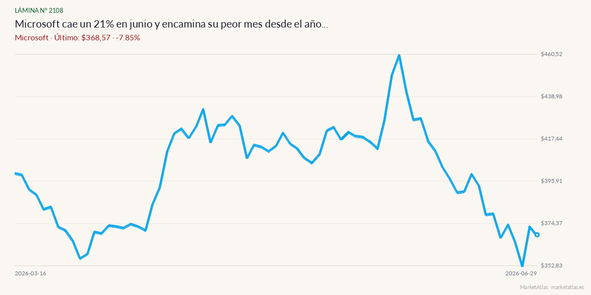 Evolución de Microsoft en los 90 días previos a la noticia