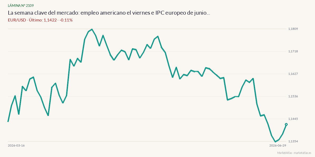 Evolución de EUR/USD en los 90 días previos a la noticia