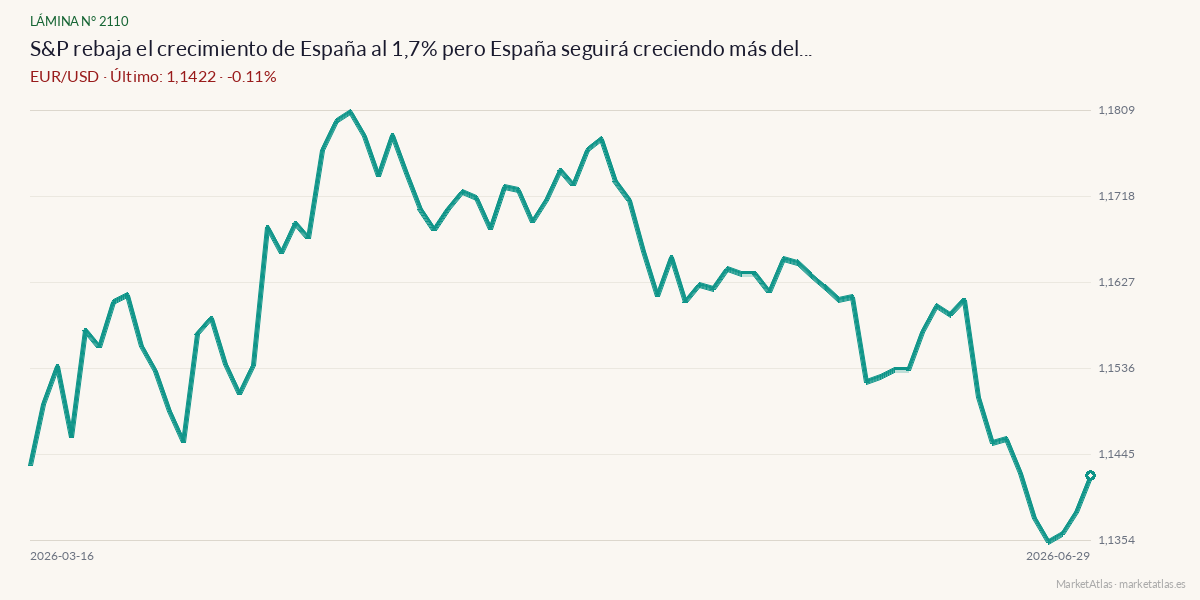 Evolución de EUR/USD en los 90 días previos a la noticia