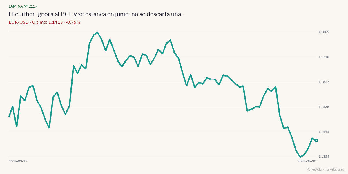 Evolución de EUR/USD en los 90 días previos a la noticia