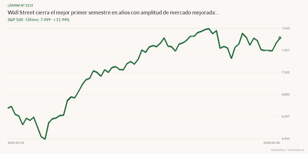 Evolución de S&P 500 en los 90 días previos a la noticia