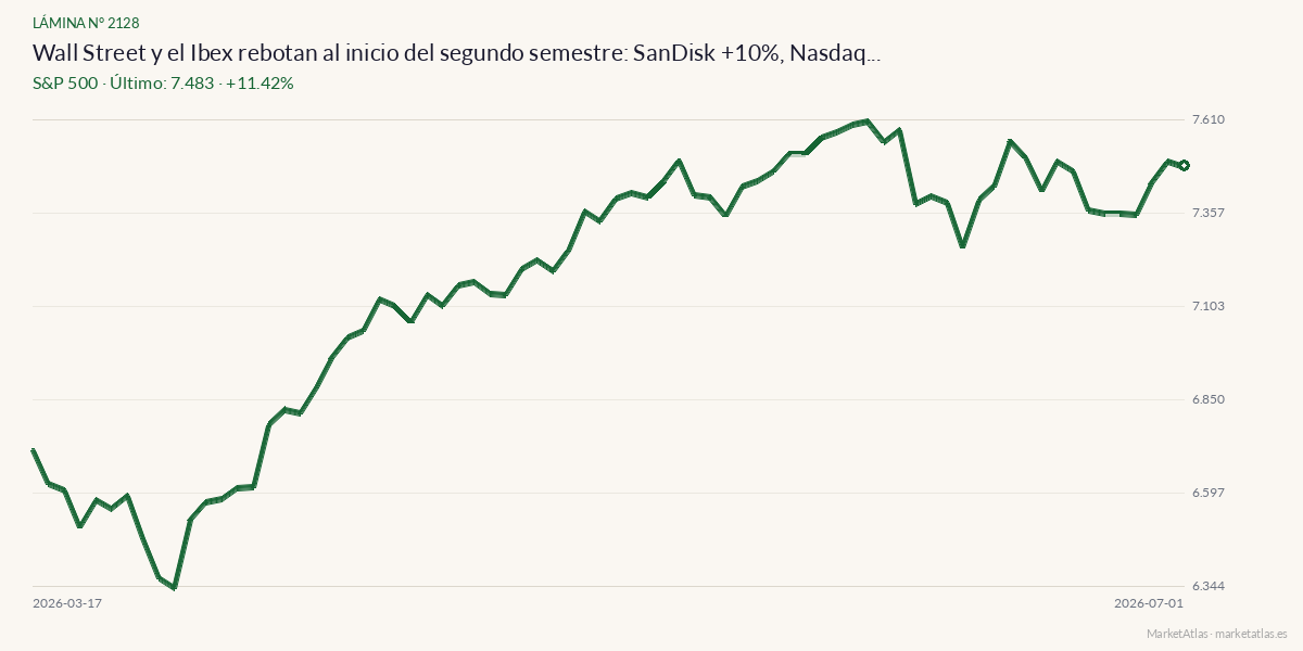 Evolución de S&P 500 en los 90 días previos a la noticia