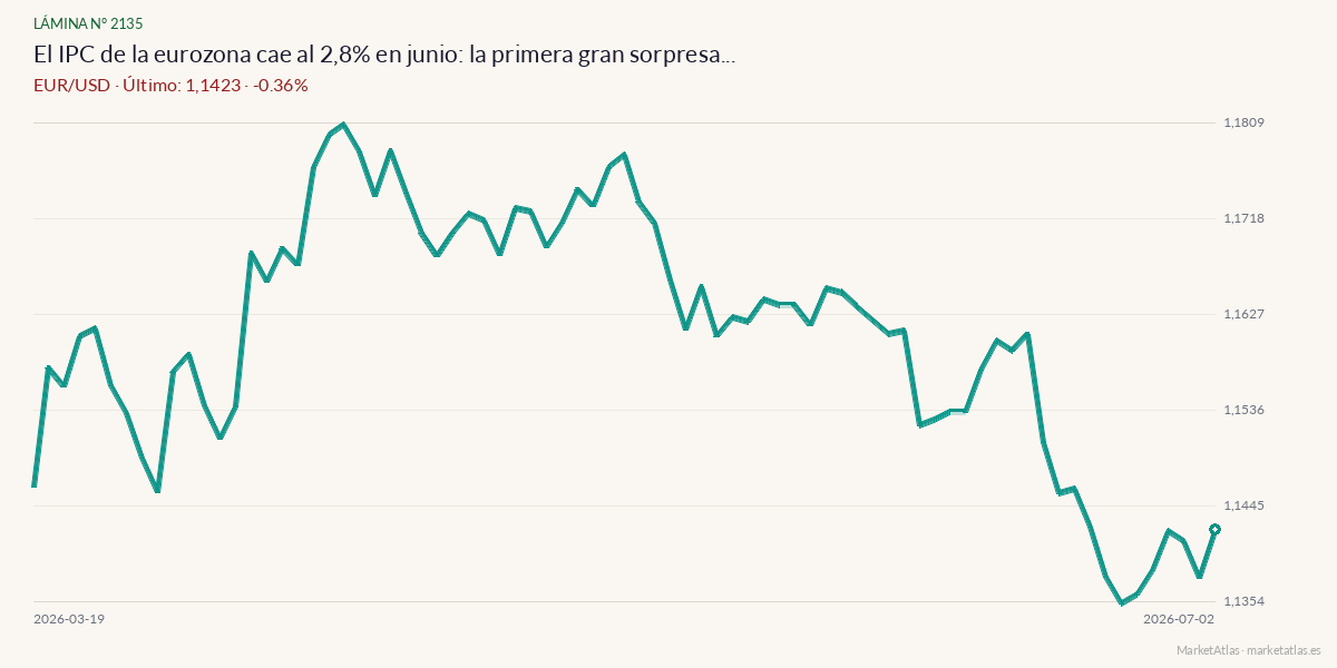 Evolución de EUR/USD en los 90 días previos a la noticia