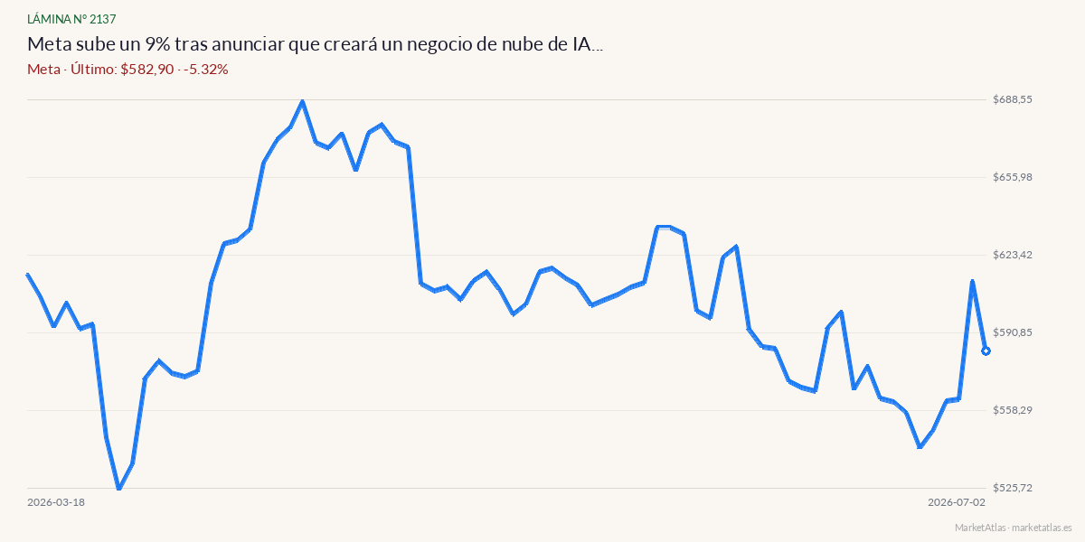 Evolución de Meta en los 90 días previos a la noticia
