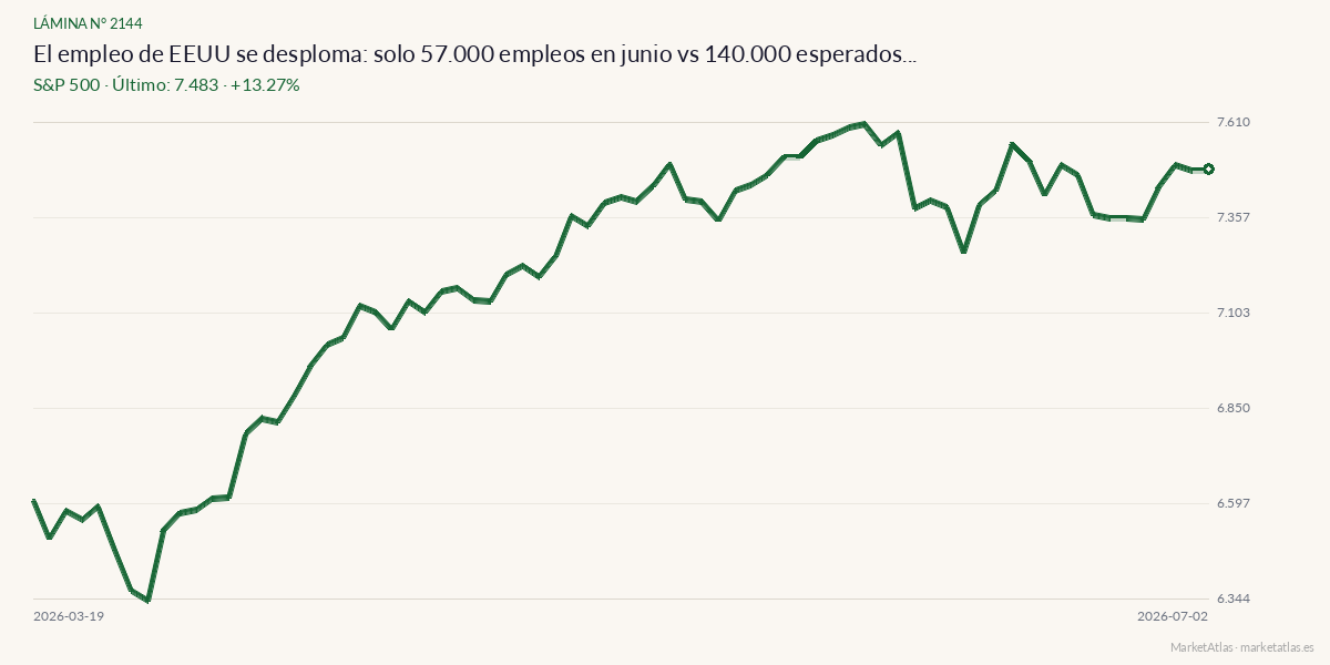 Evolución de S&P 500 en los 90 días previos a la noticia