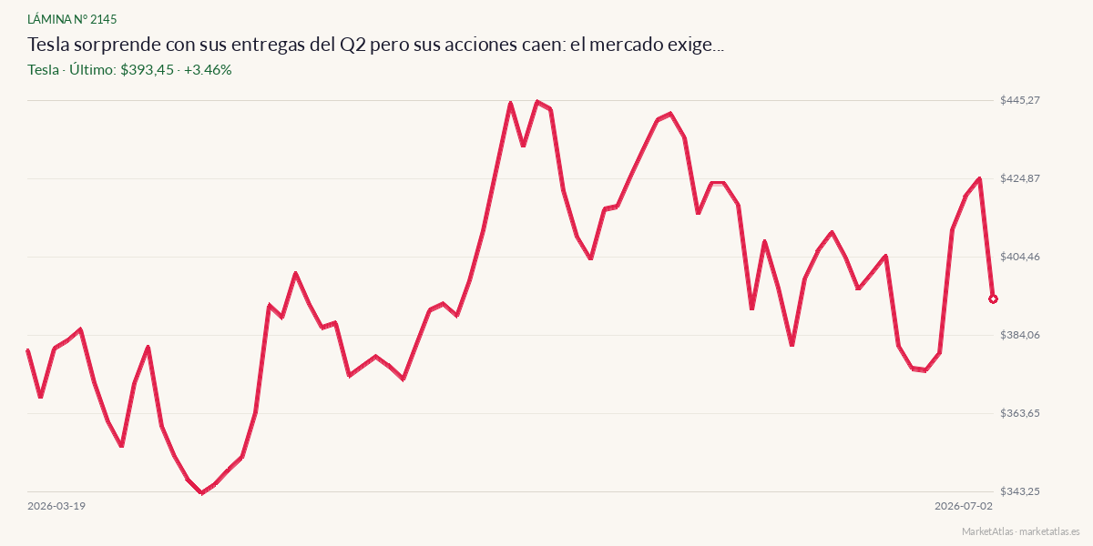 Evolución de Tesla en los 90 días previos a la noticia