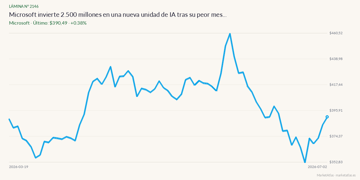 Evolución de Microsoft en los 90 días previos a la noticia