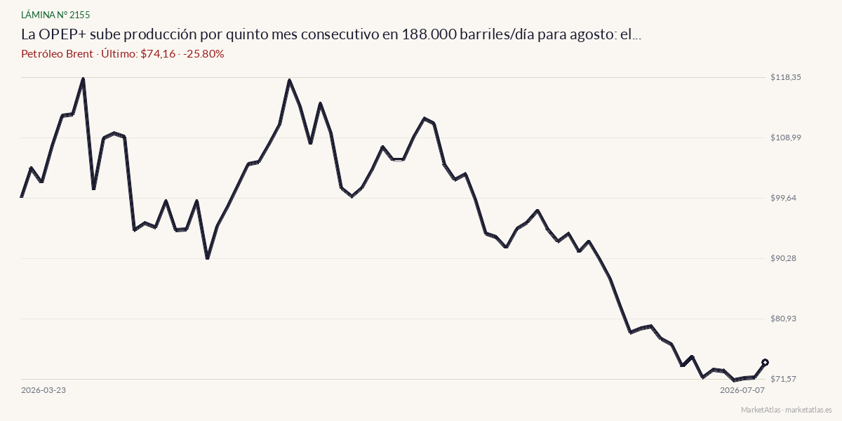 Evolución de Brent en los 90 días previos a la noticia
