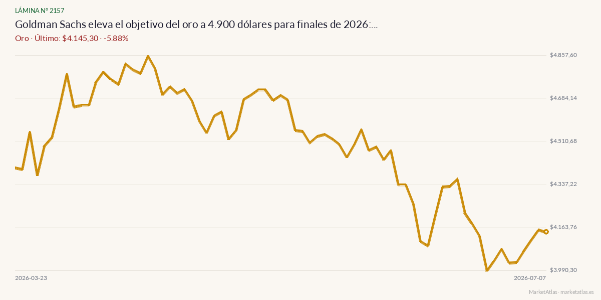 Evolución de Oro en los 90 días previos a la noticia
