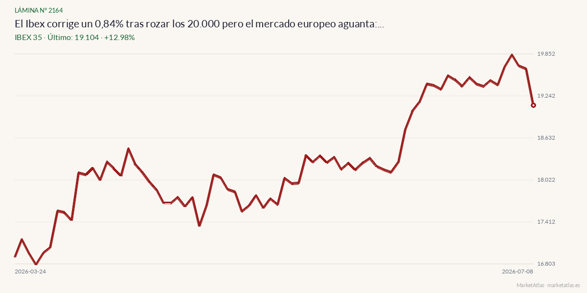 Evolución de IBEX 35 en los 90 días previos a la noticia