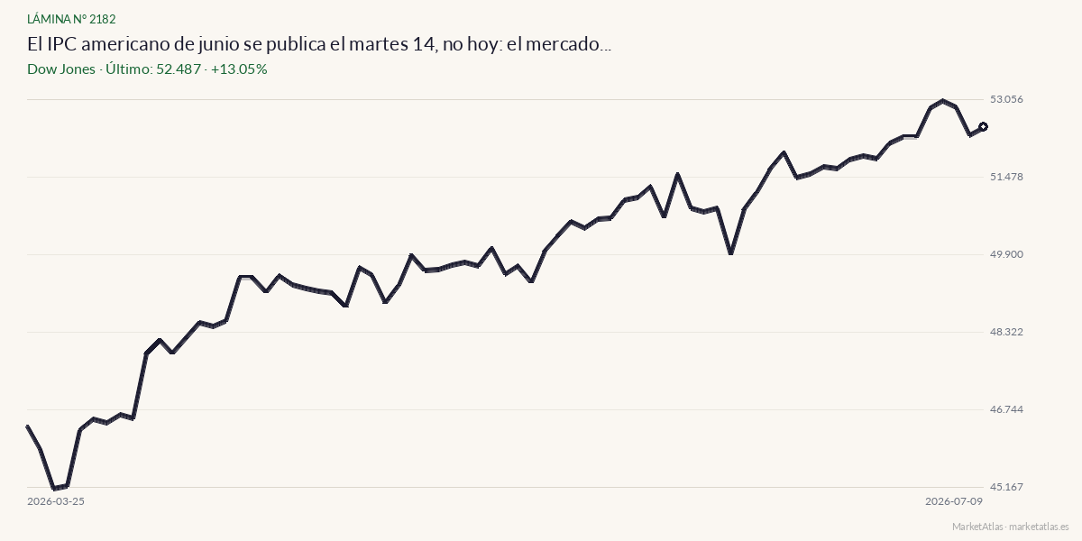 Evolución de Dow Jones en los 90 días previos a la noticia