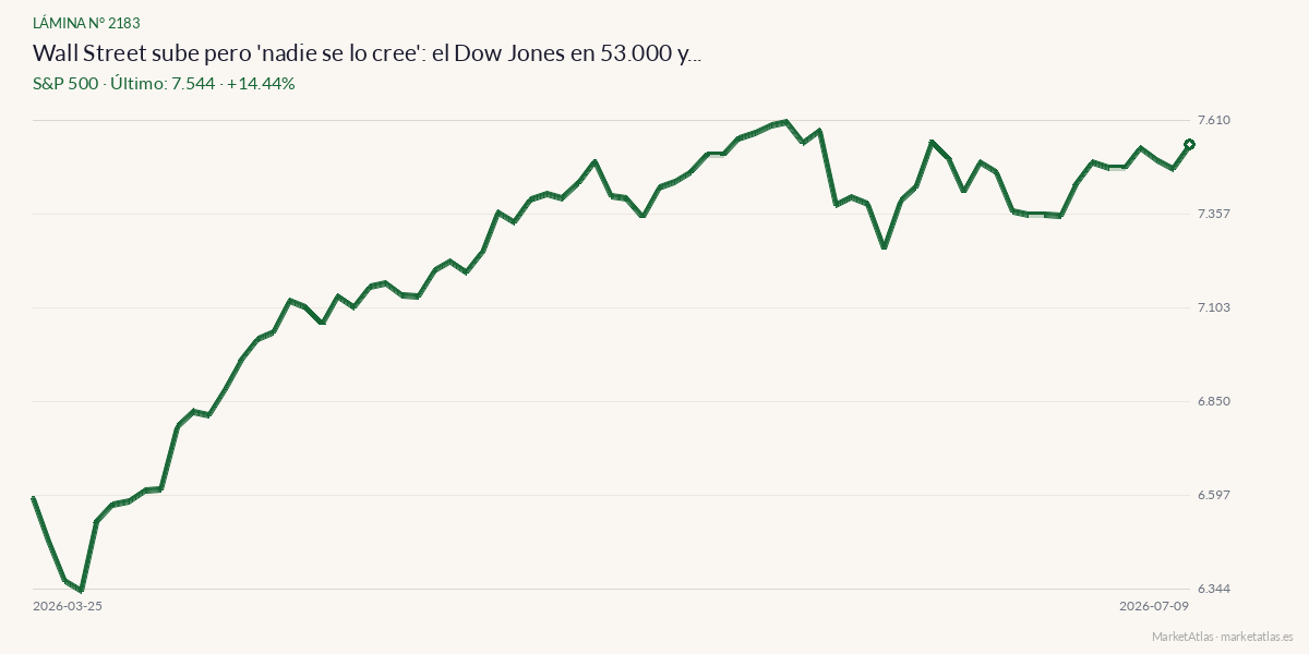Evolución de S&P 500 en los 90 días previos a la noticia