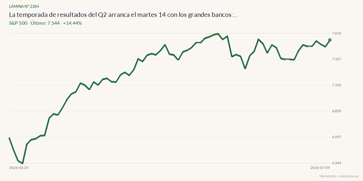 Evolución de S&P 500 en los 90 días previos a la noticia