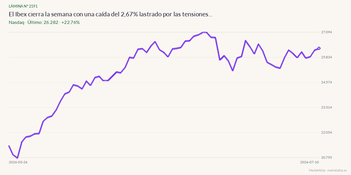 Evolución de Nasdaq en los 90 días previos a la noticia
