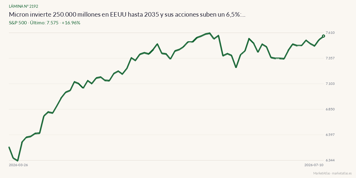 Evolución de S&P 500 en los 90 días previos a la noticia
