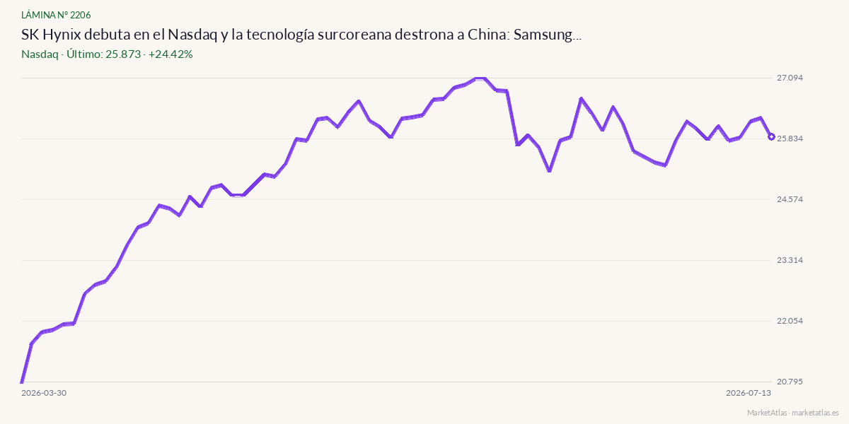Evolución de Nasdaq en los 90 días previos a la noticia