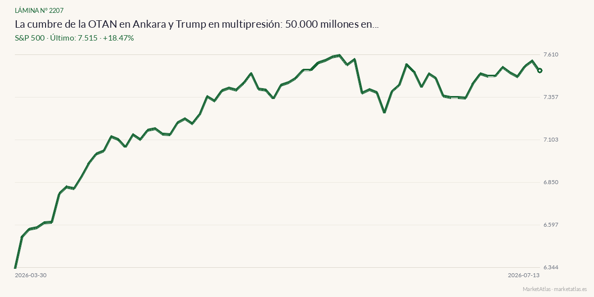 Evolución de S&P 500 en los 90 días previos a la noticia