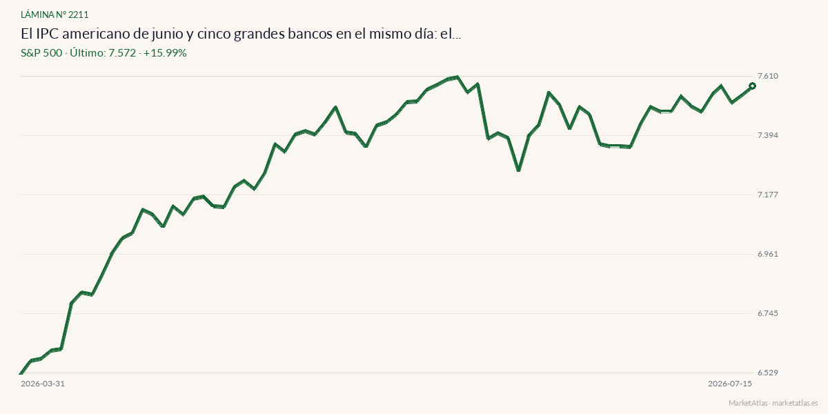 Evolución de S&P 500 en los 90 días previos a la noticia