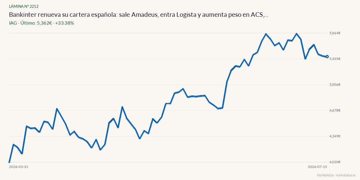 Evolución de IAG en los 90 días previos a la noticia