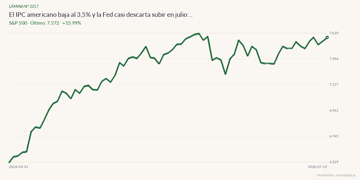 Evolución de S&P 500 en los 90 días previos a la noticia