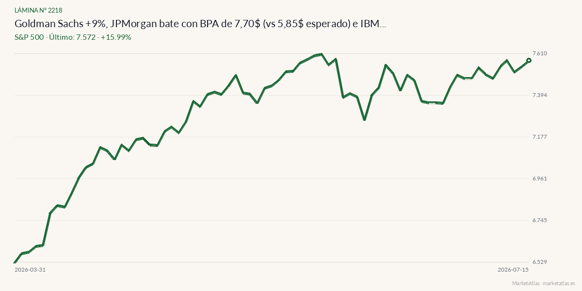 Evolución de S&P 500 en los 90 días previos a la noticia