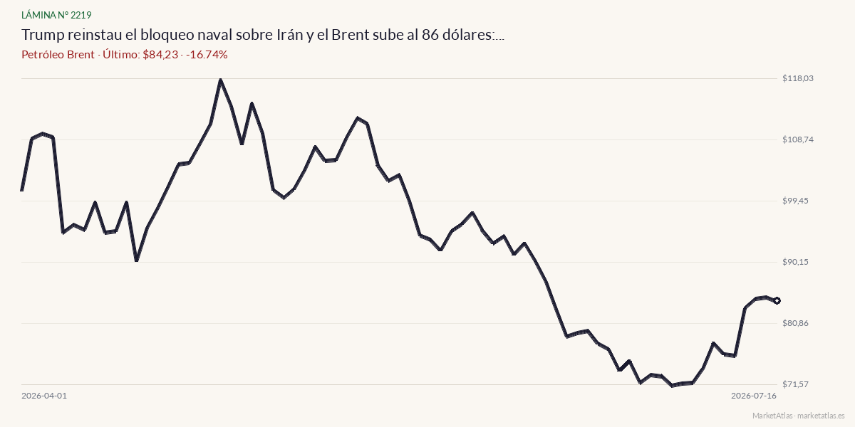 Evolución de Brent en los 90 días previos a la noticia