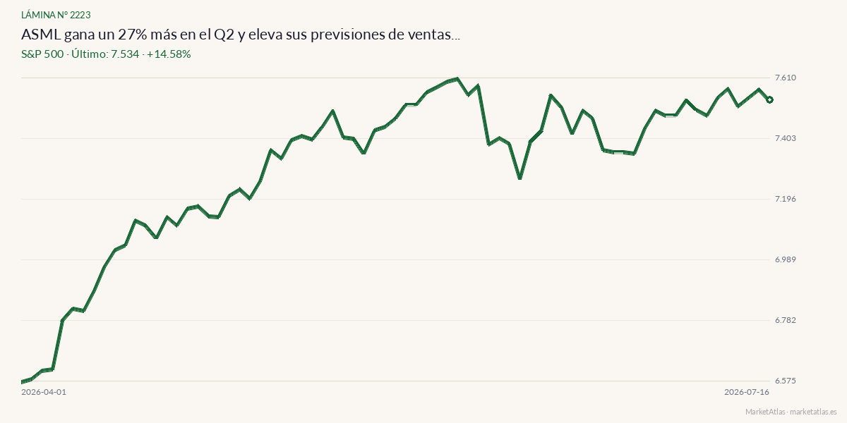 Evolución de S&P 500 en los 90 días previos a la noticia