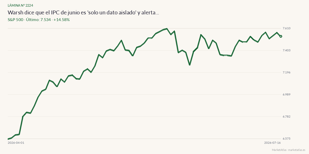 Evolución de S&P 500 en los 90 días previos a la noticia