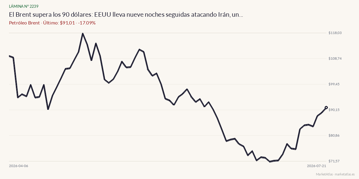 Evolución de Brent en los 90 días previos a la noticia