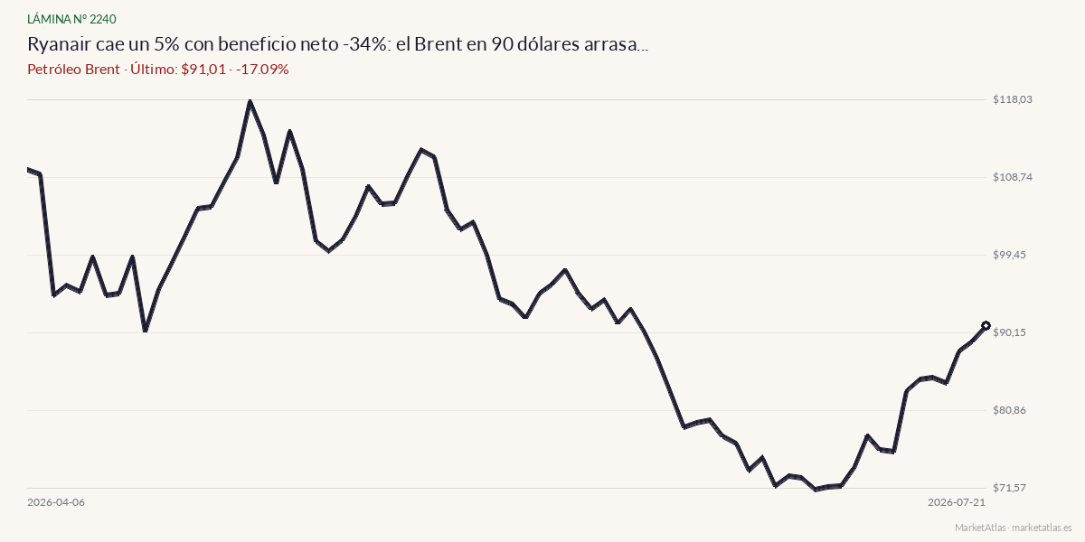 Evolución de Brent en los 90 días previos a la noticia