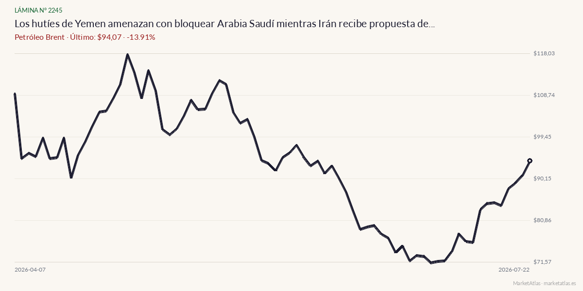Evolución de Brent en los 90 días previos a la noticia